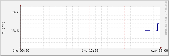 wykres przebiegu zmian temp. punktu rosy