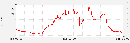 wykres przebiegu zmian temp powietrza