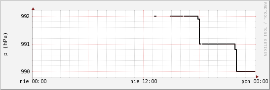 wykres przebiegu zmian ciśnienie