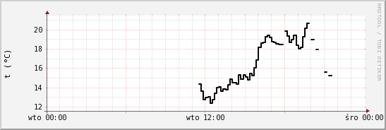 wykres przebiegu zmian windchill temp.