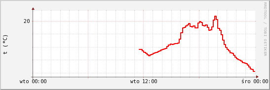wykres przebiegu zmian temp powietrza