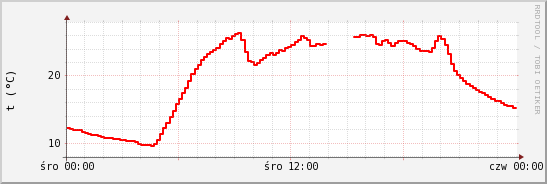wykres przebiegu zmian temp powietrza