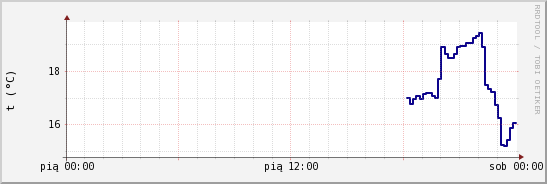 wykres przebiegu zmian temp. punktu rosy