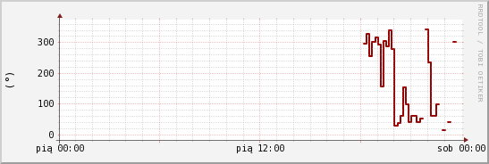 wykres przebiegu zmian kierunek wiatru (średni)
