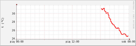wykres przebiegu zmian temp powietrza