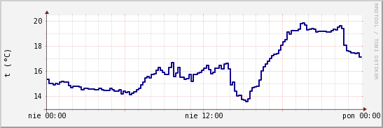 wykres przebiegu zmian temp. punktu rosy