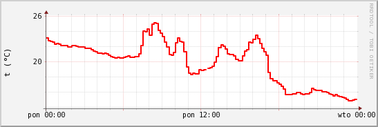 wykres przebiegu zmian temp powietrza