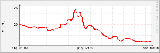 wykres przebiegu zmian temp powietrza