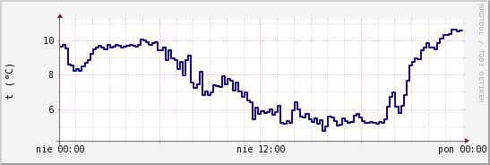 wykres przebiegu zmian temp. punktu rosy