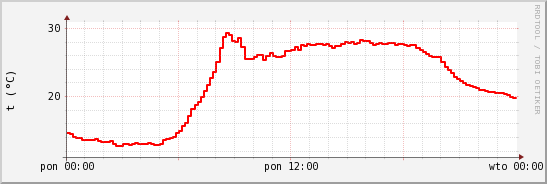 wykres przebiegu zmian temp powietrza