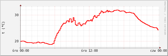 wykres przebiegu zmian temp powietrza