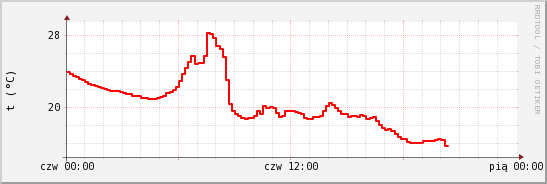 wykres przebiegu zmian temp powietrza