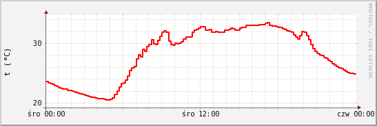wykres przebiegu zmian temp powietrza