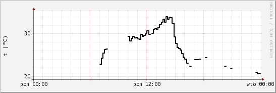 wykres przebiegu zmian windchill temp.