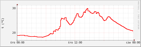 wykres przebiegu zmian temp powietrza