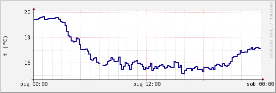 wykres przebiegu zmian temp. punktu rosy