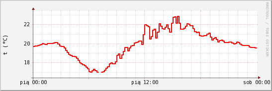 wykres przebiegu zmian temp powietrza