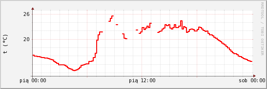 wykres przebiegu zmian temp powietrza
