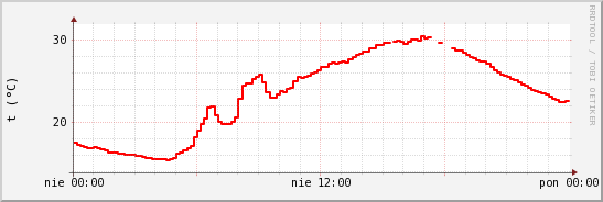 wykres przebiegu zmian temp powietrza
