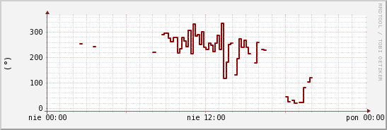 wykres przebiegu zmian kierunek wiatru (średni)