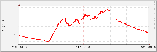 wykres przebiegu zmian temp powietrza