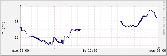 wykres przebiegu zmian temp. punktu rosy