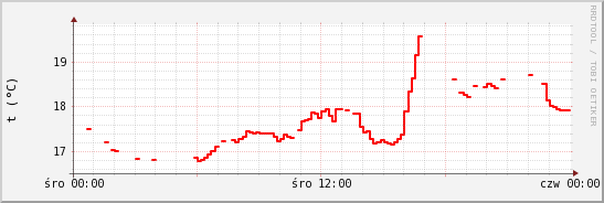 wykres przebiegu zmian temp powietrza