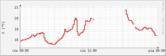 wykres przebiegu zmian temp powietrza