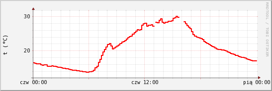 wykres przebiegu zmian temp powietrza