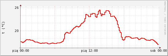 wykres przebiegu zmian temp powietrza
