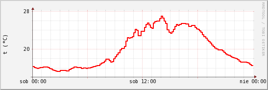 wykres przebiegu zmian temp powietrza