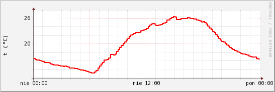 wykres przebiegu zmian temp powietrza