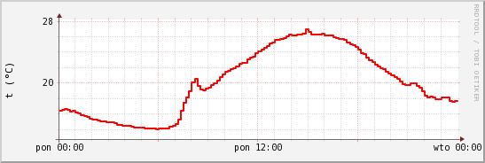 wykres przebiegu zmian temp powietrza