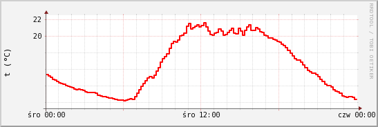 wykres przebiegu zmian temp powietrza