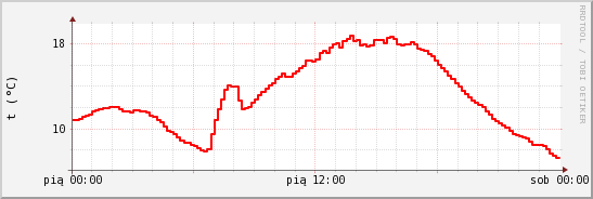 wykres przebiegu zmian temp powietrza