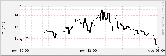 wykres przebiegu zmian windchill temp.