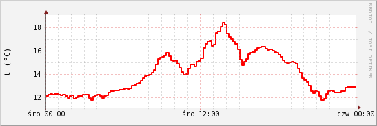 wykres przebiegu zmian temp powietrza
