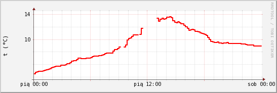 wykres przebiegu zmian temp powietrza