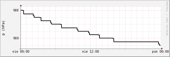 wykres przebiegu zmian ciśnienie