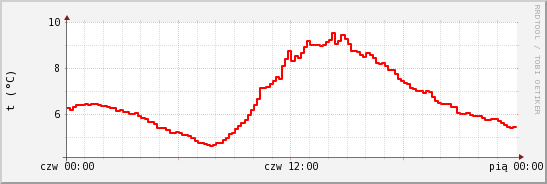 wykres przebiegu zmian temp powietrza