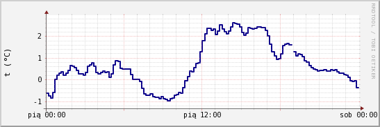 wykres przebiegu zmian temp. punktu rosy
