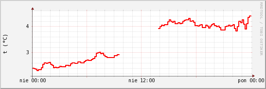 wykres przebiegu zmian temp powietrza
