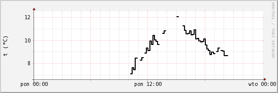 wykres przebiegu zmian windchill temp.