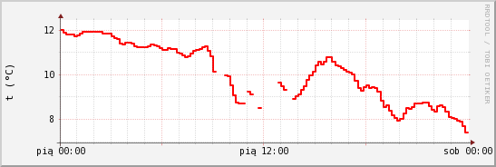 wykres przebiegu zmian temp powietrza
