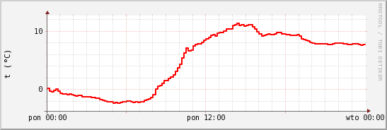 wykres przebiegu zmian temp powietrza