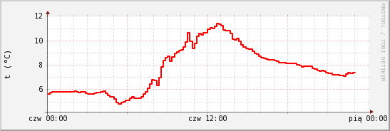 wykres przebiegu zmian temp powietrza
