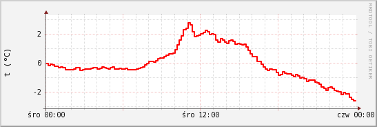 wykres przebiegu zmian temp powietrza