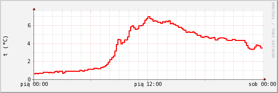 wykres przebiegu zmian temp powietrza