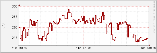 wykres przebiegu zmian kierunek wiatru (średni)