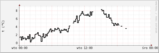 wykres przebiegu zmian windchill temp.